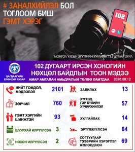 Гэмт хэргийн шинжтэй 3 хэргийг шуурхай илрүүллээ